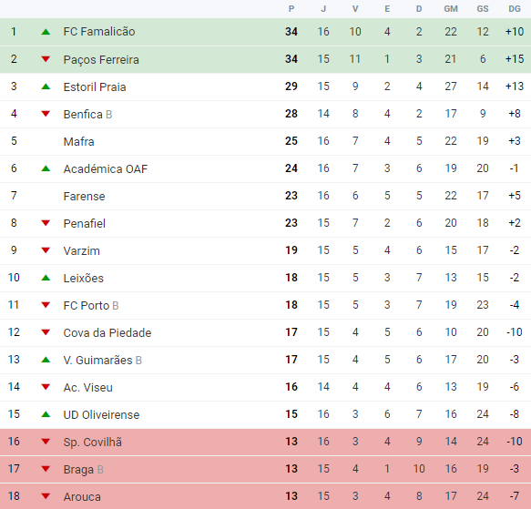 1023155171_ClassificaaoLedmanLigaPro.png.638f98053362a704b7bcb277cd3b3ab7.png
