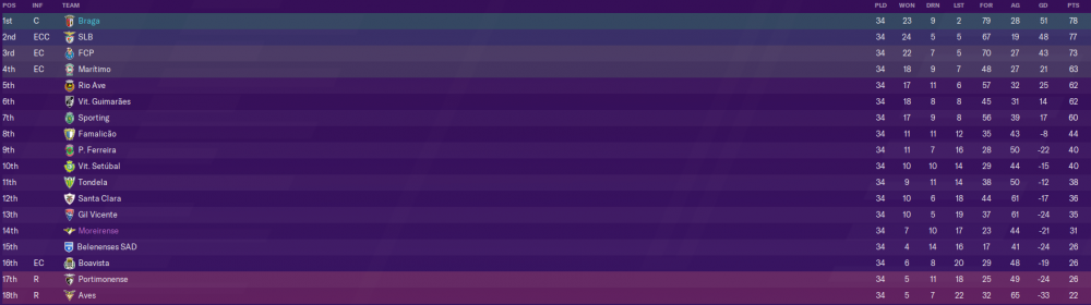 Portuguese Premier League_ Stages.png