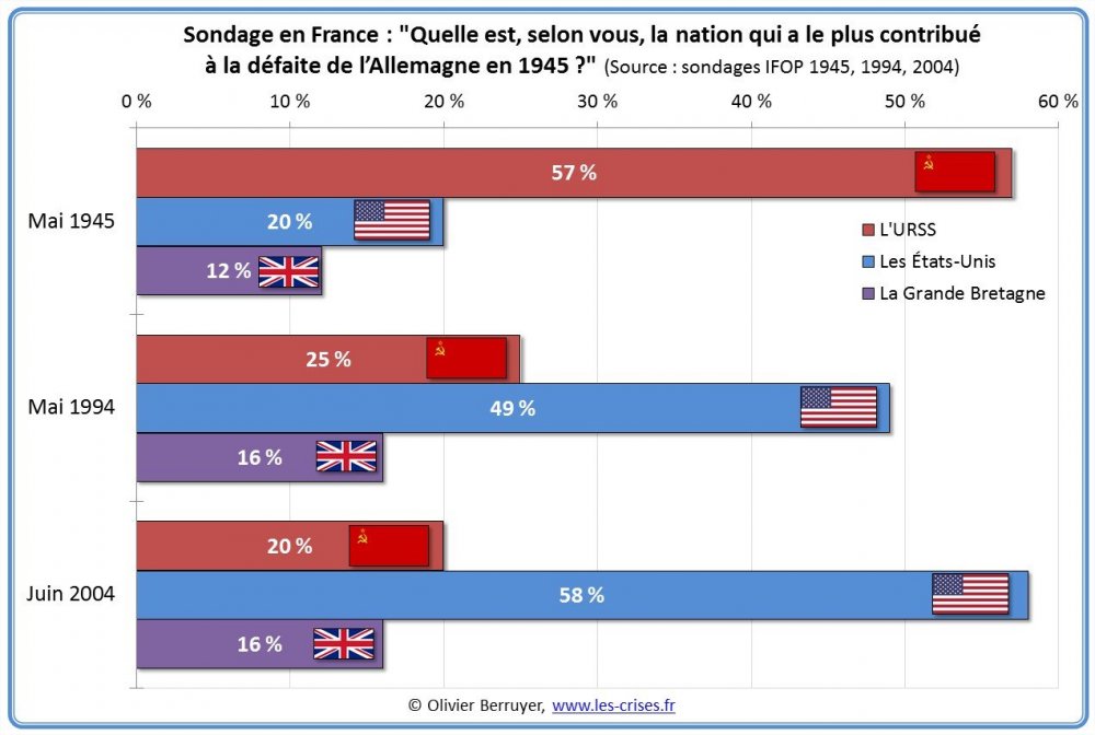 sondage-nation-contribue-defaite-nazis.thumb.jpg.3171bae3bacc556d06e0fcc376520445.jpg